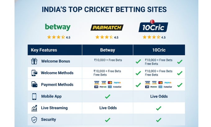 Best Betting Site for Cricket in India 2025