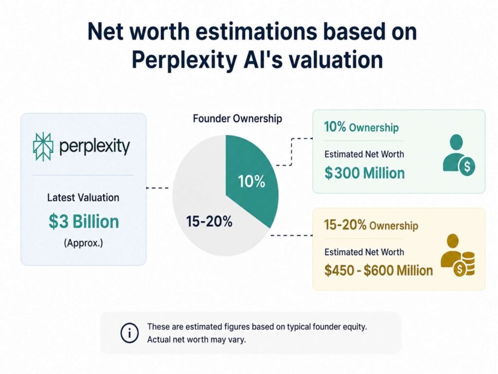 Net worth estimations based on Perplexity AI's valuation