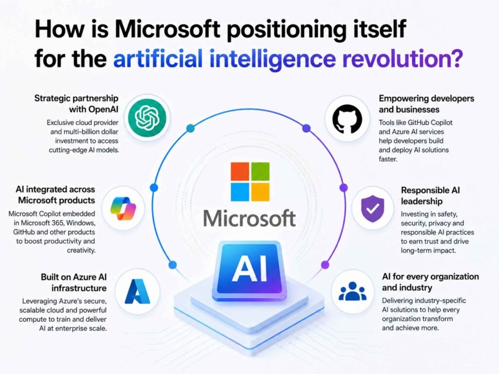 How is Microsoft positioning itself for the artificial intelligence revolution?