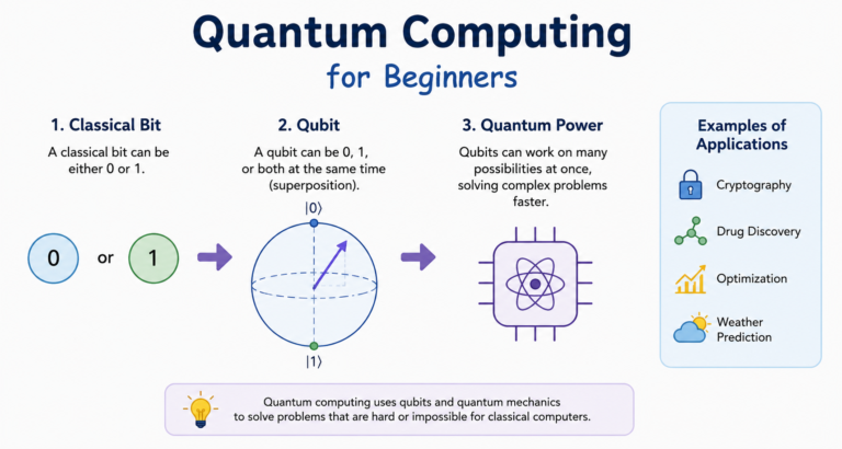 Quantum Computing